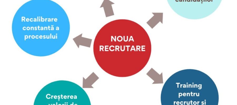 Când am început să recrutez Manageri....
